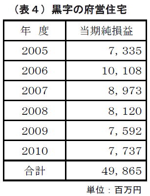 府営住宅は黒字 を踏まえた運営を